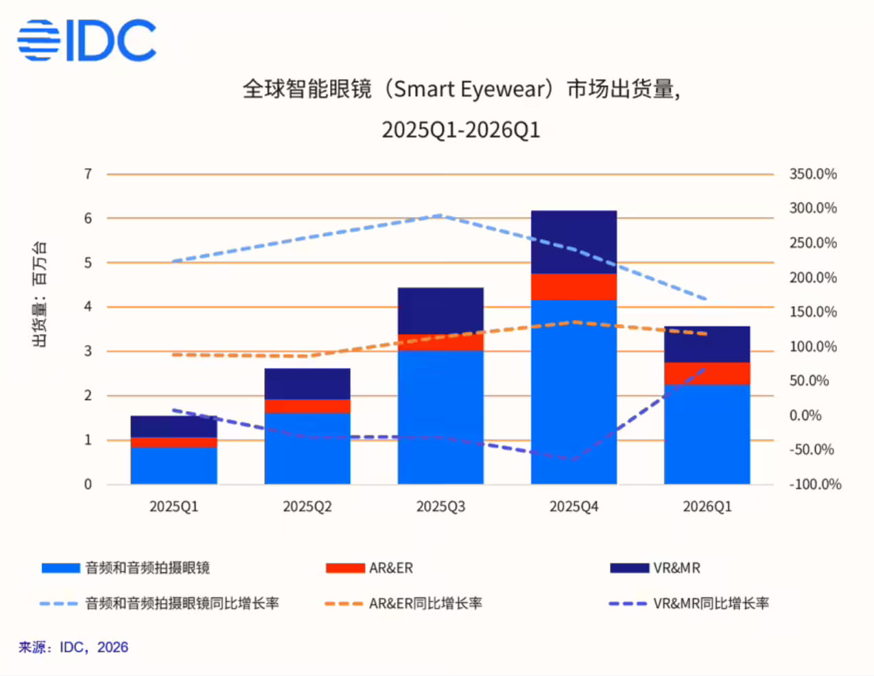2026年Q1全球智能眼镜出货暴涨130.1% 中国市场增速23.5%位列全球第三